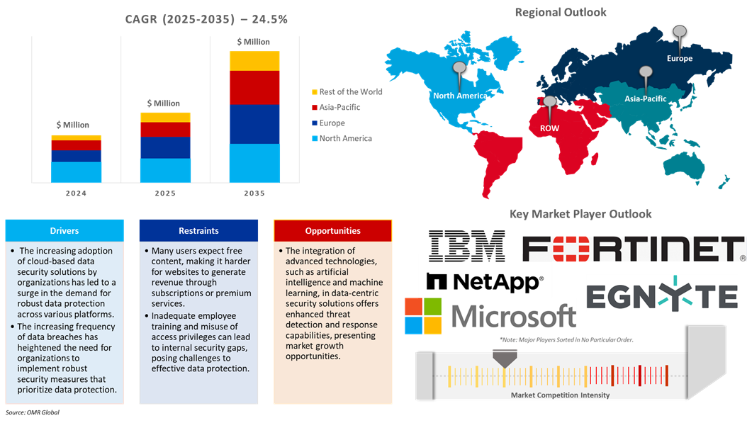 data-centric security market dynamics