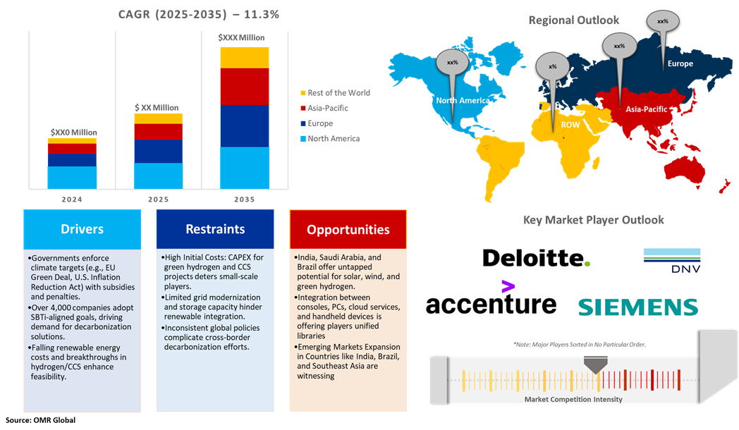 decarbonization market dynamics