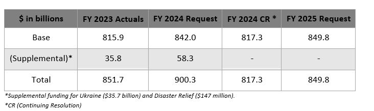 department of defense budget 2025