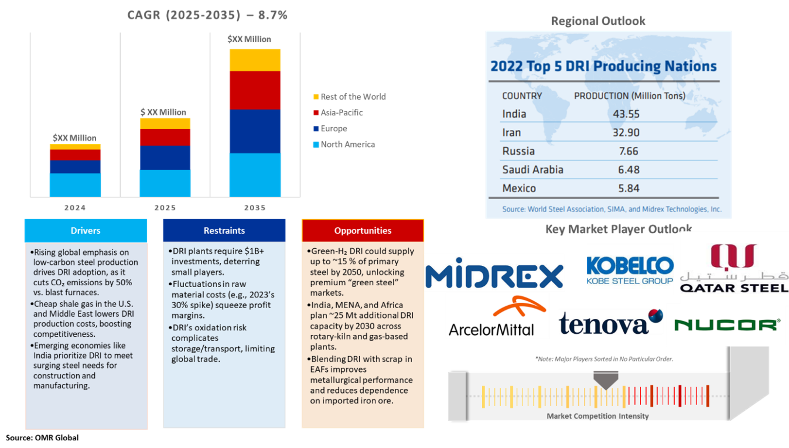 direct reduced iron market dynamics