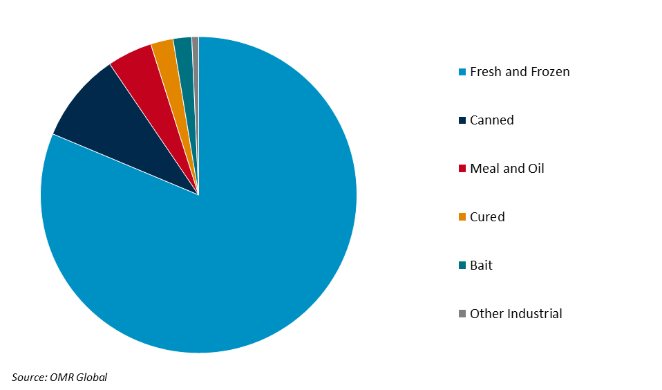 distribution of processed fishery products by category