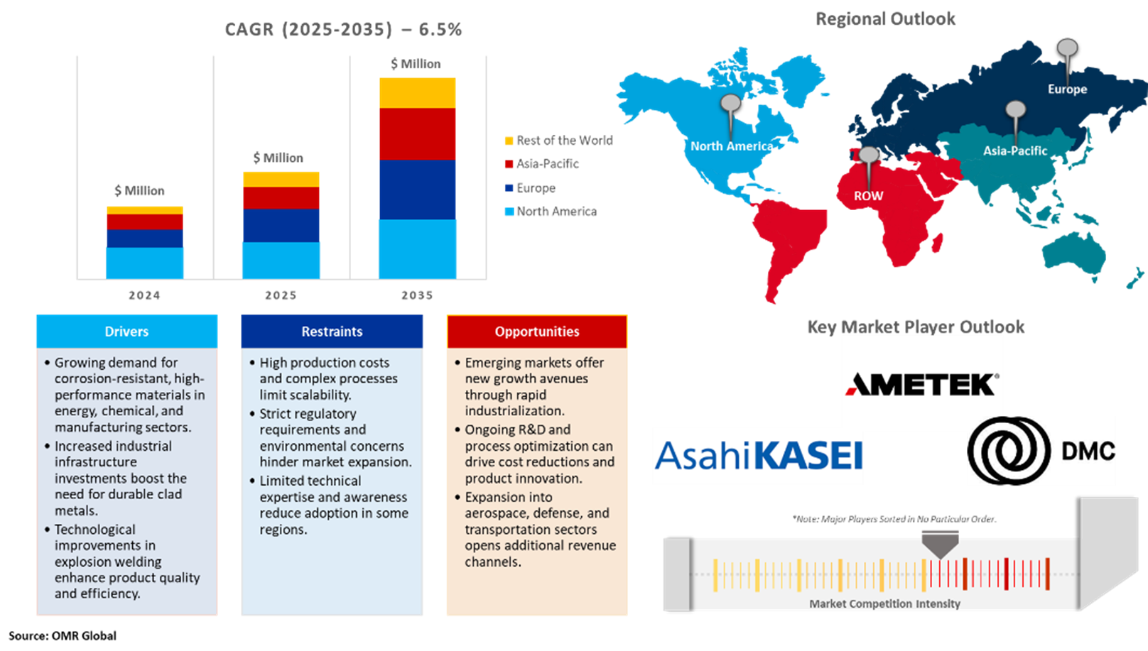 explosion-welded clad metal product market dynamics