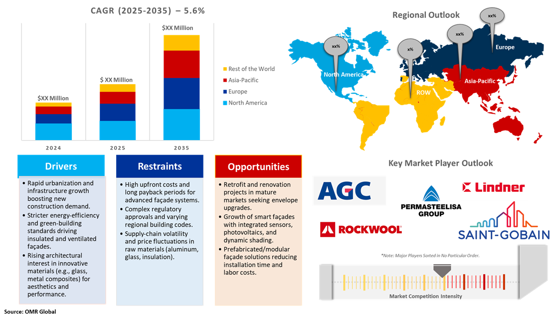 facade market dynamics