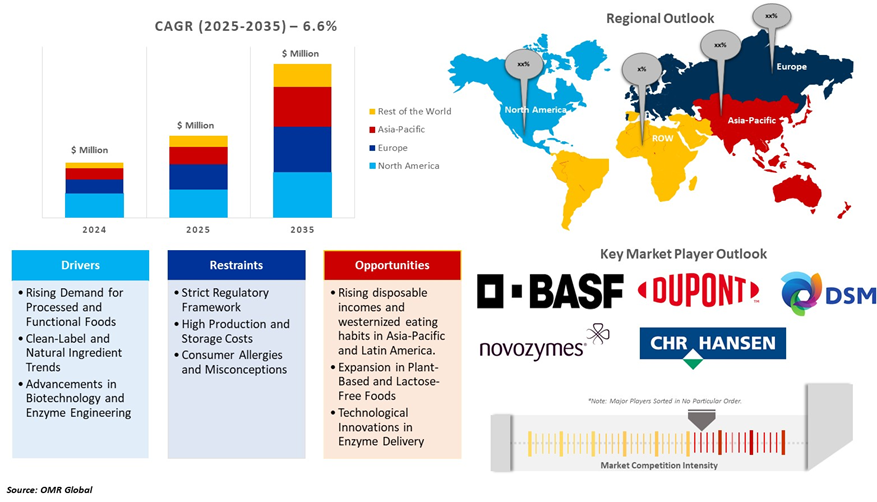 food enzymes market dynamics
