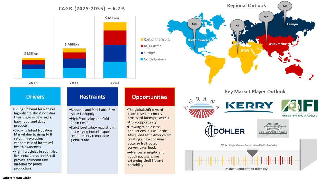 fruit puree market dynamics