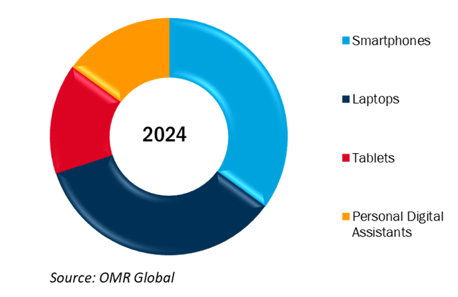 global audiobook services market share by preferred device