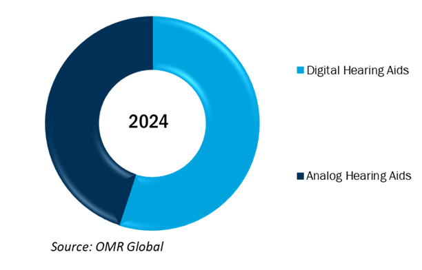 global audiology devices market share by technology