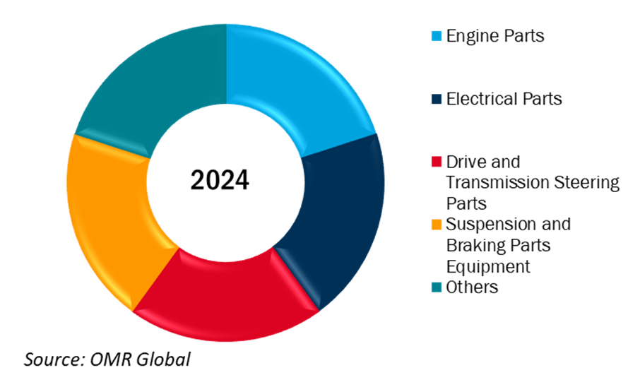 global auto parts and accessories market share by product