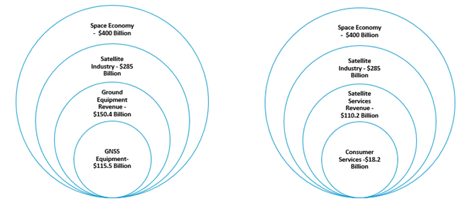 global satellite industry revenues - ground equipment and satellite services