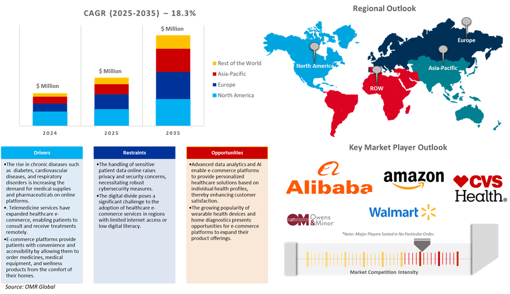 healthcare e-commerce market healthcare e-commerce market dynamics