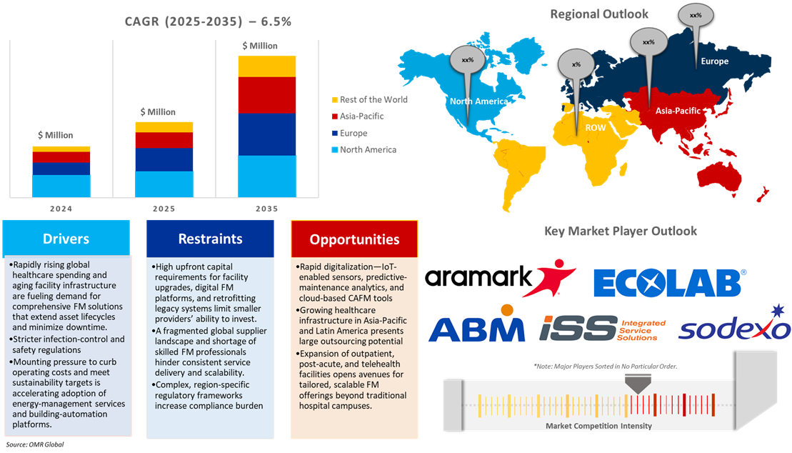 healthcare facility management market dynamics