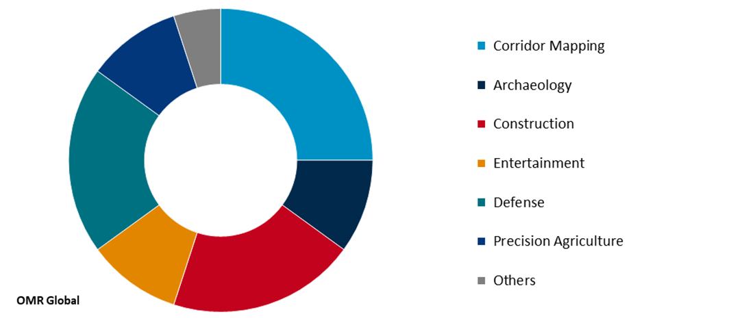 lidar drone market share by applications