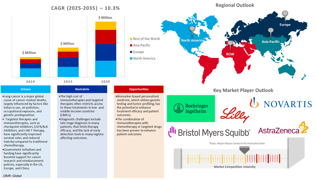 lung cancer therapeutics market dynamics