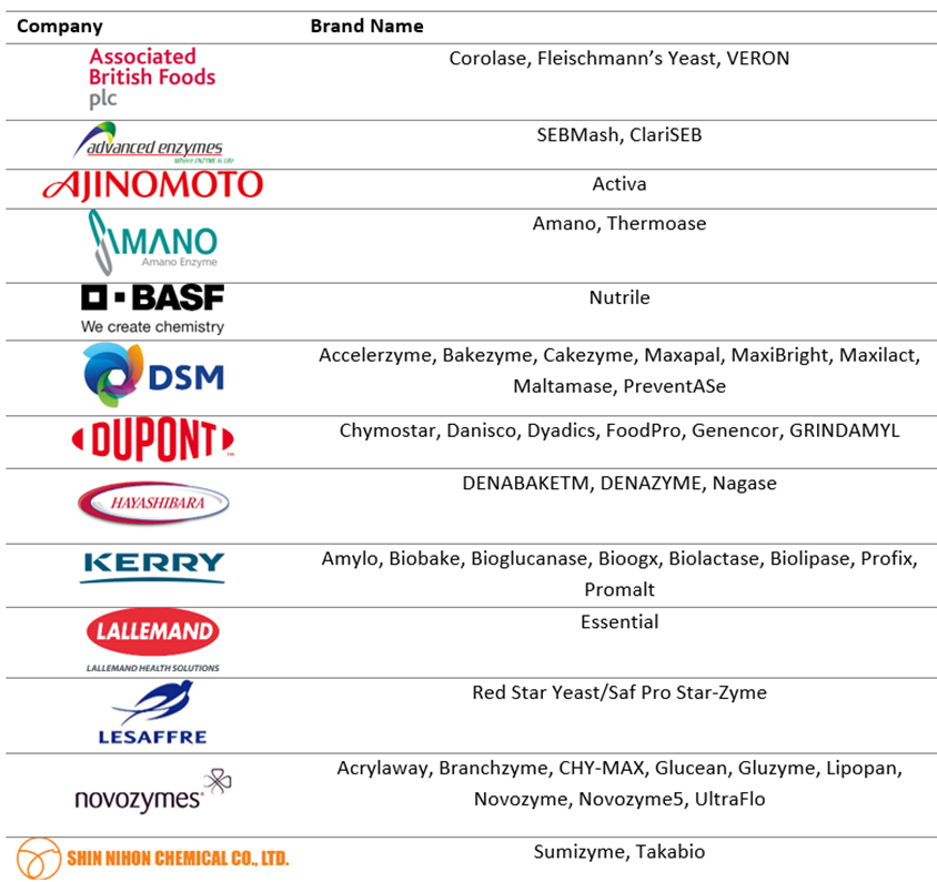 major companies operating in the global food enzymes