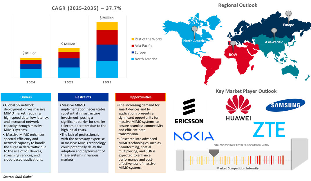 massive mimo market dynamics