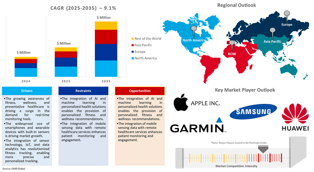 mobile sensing fitness market dynamics