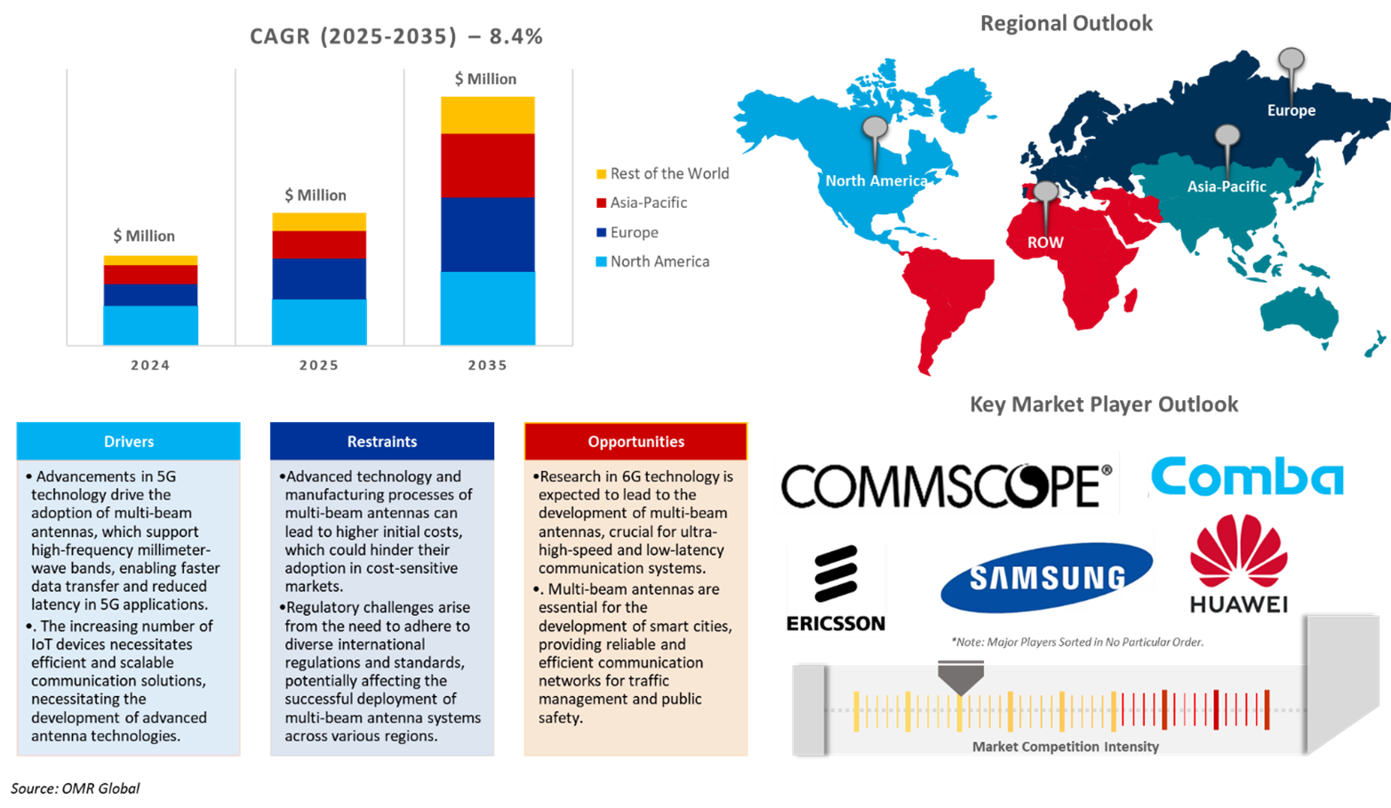 multi-beam antenna market multi-beam antenna market dynamics