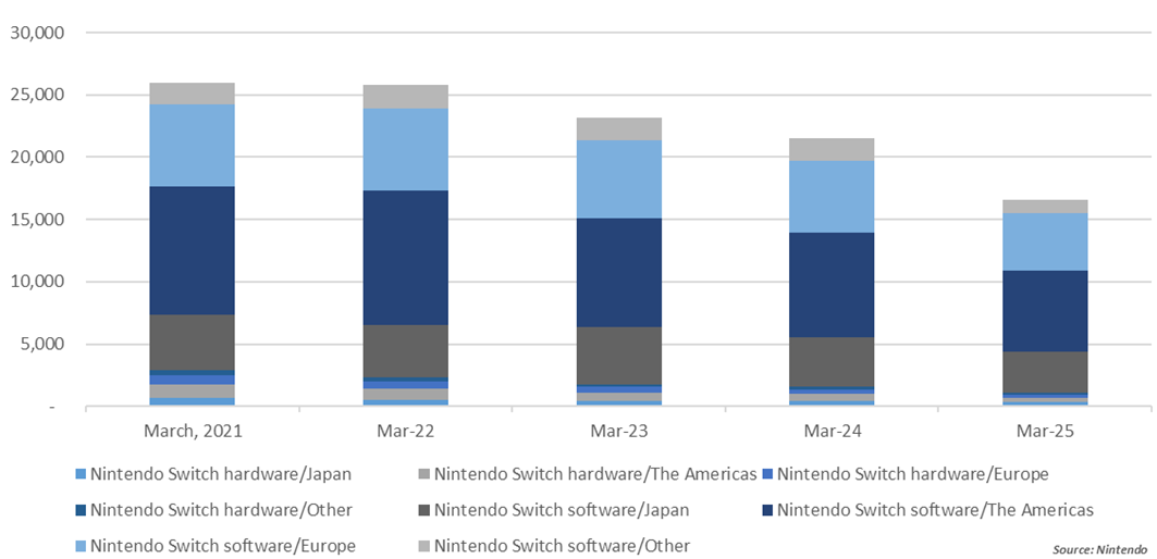 nintendo switch platform sales