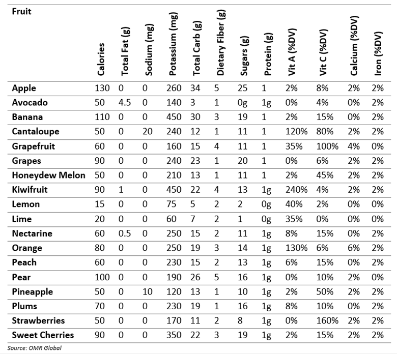 nutrition facts for fruits