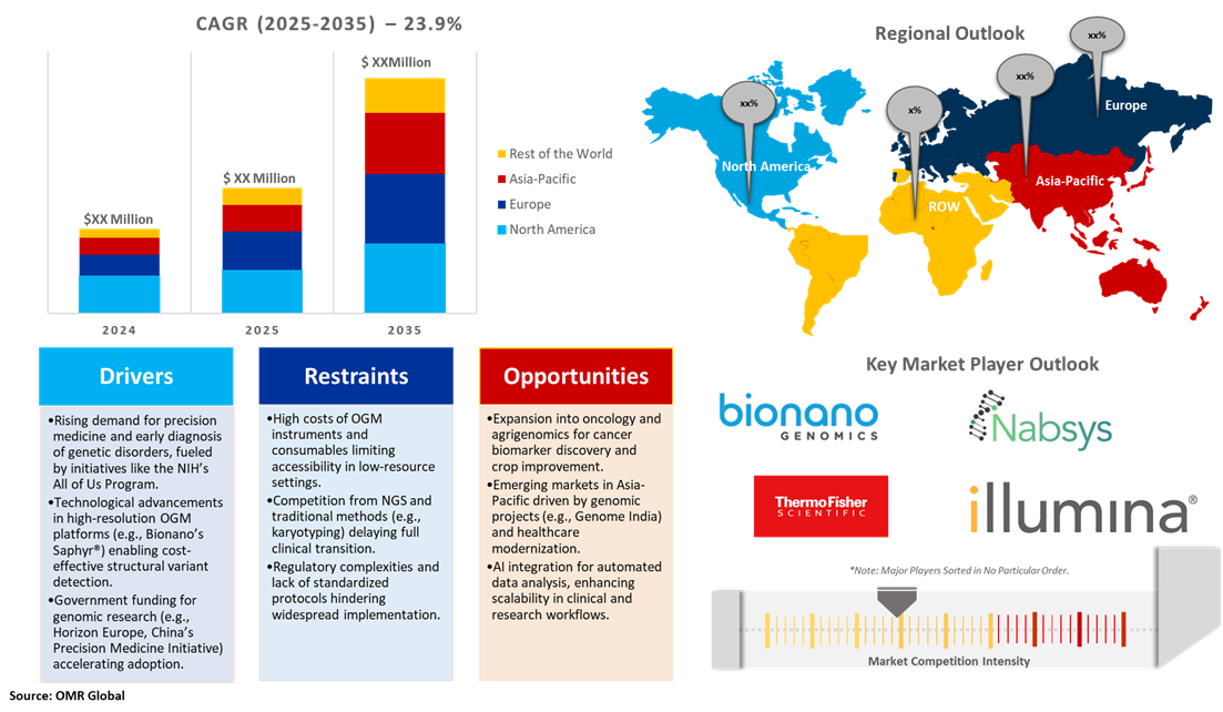optical genome mapping market dynamics