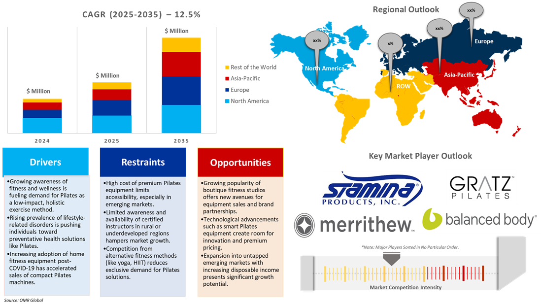 pilates equipment market dynamics