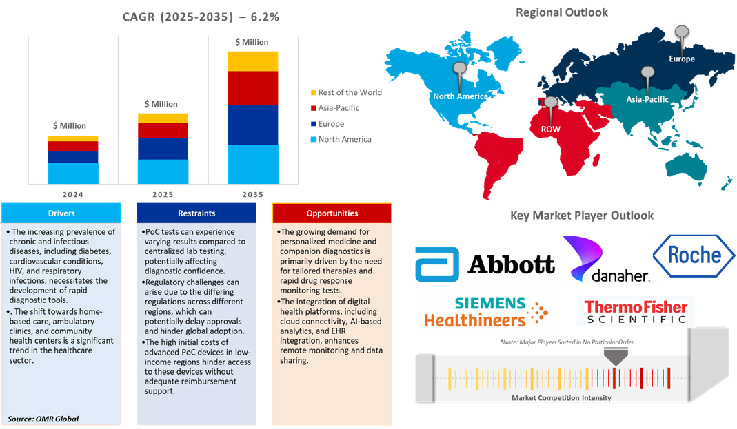 point-of-care diagnostic market point-of-care diagnostic market dynamics