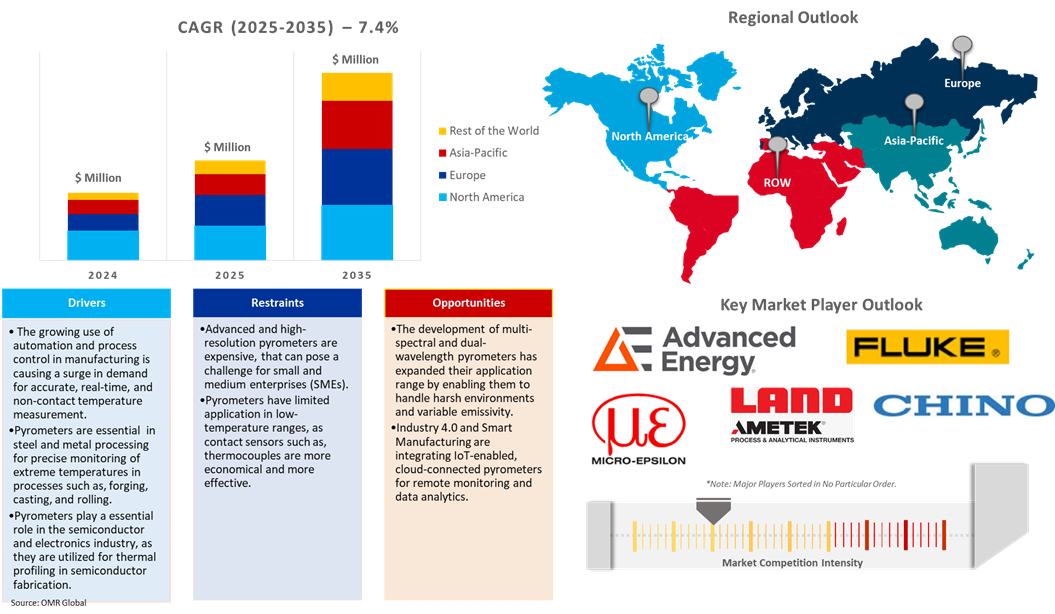 pyrometers market dynamics