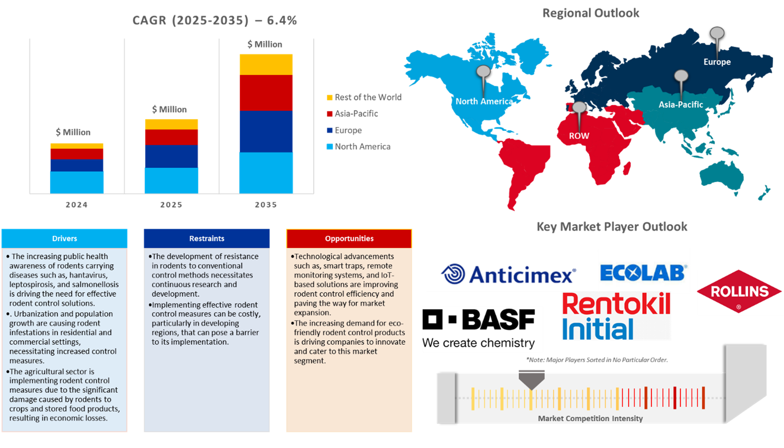 rodent control market dynamics