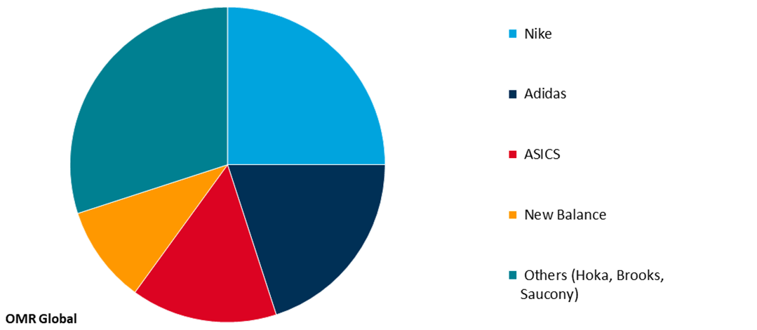 running footwear market share by brands