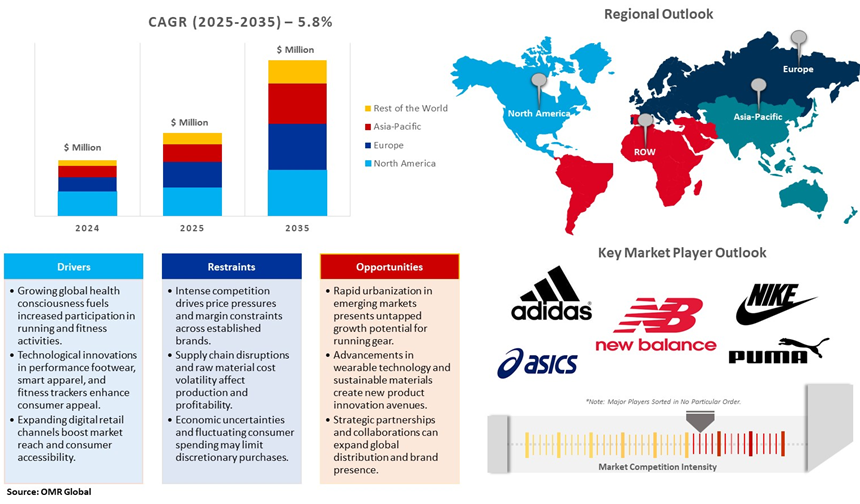 running gear market dynamics