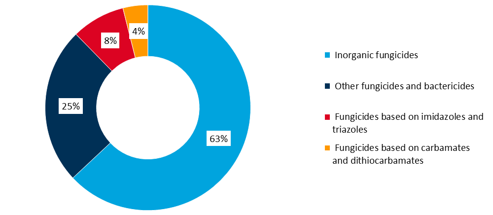 sales of categories of fungicides and bactericides