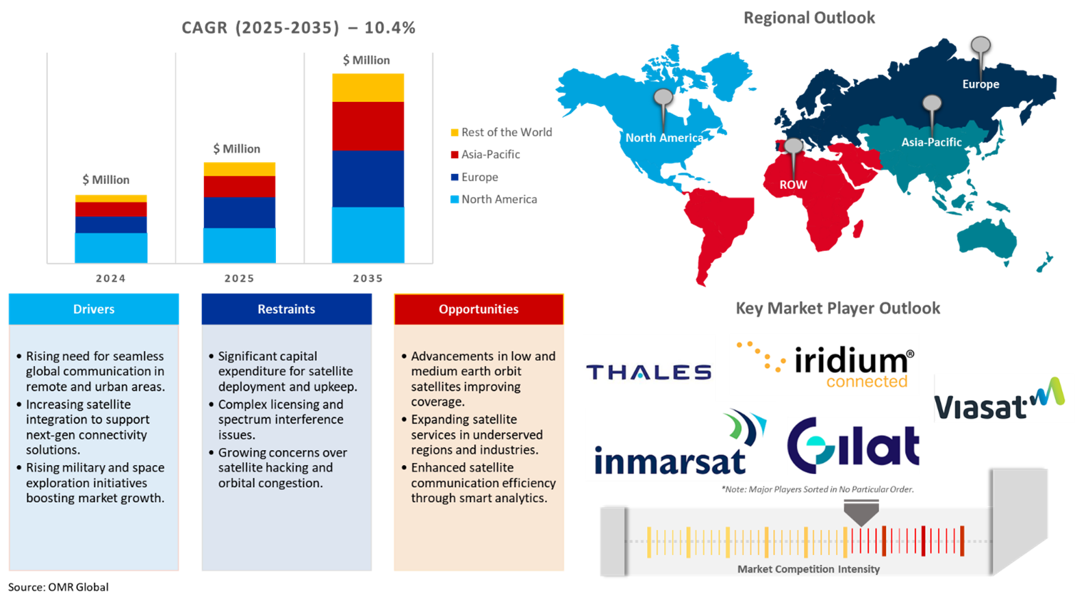 satellite communication market dynamics