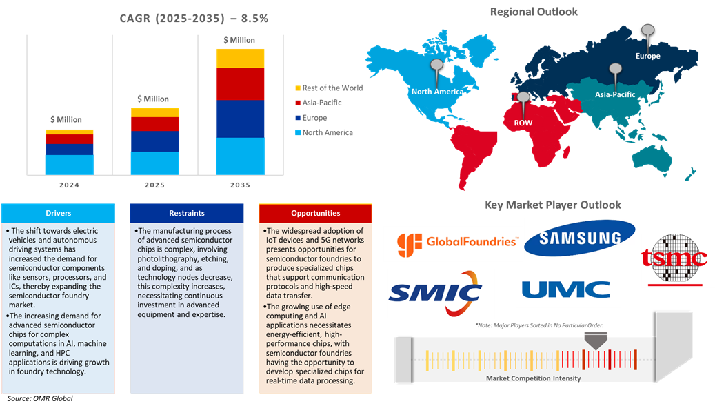 semiconductor contract manufacturing market dynamics