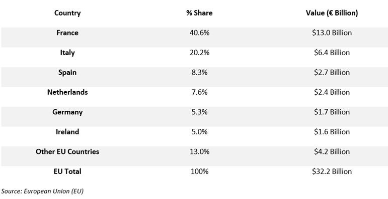 %share of alcoholic beverages exports to non-eu countries, 2024