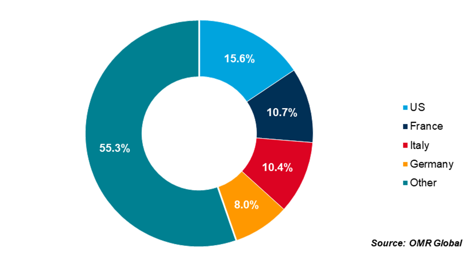 share of wine consumption in major countries, 2024