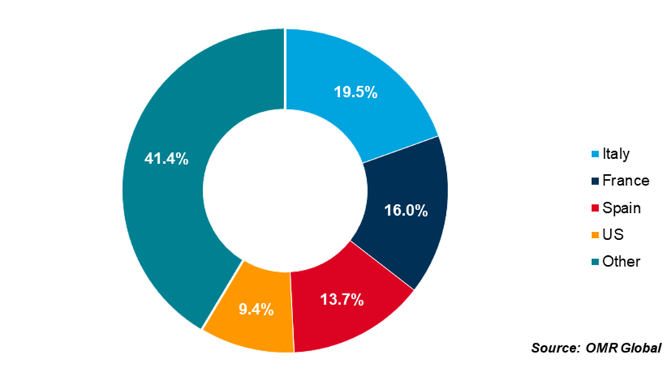 share of wine production in major countries, 2024