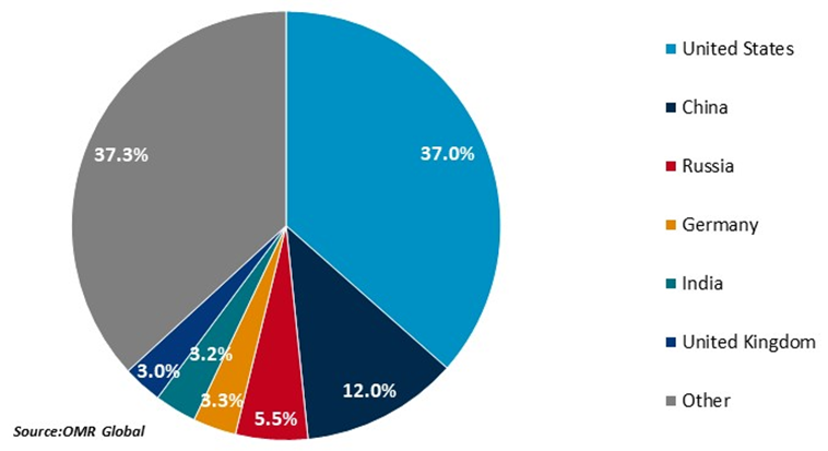 share of world military expenditure of the top countries, 2024