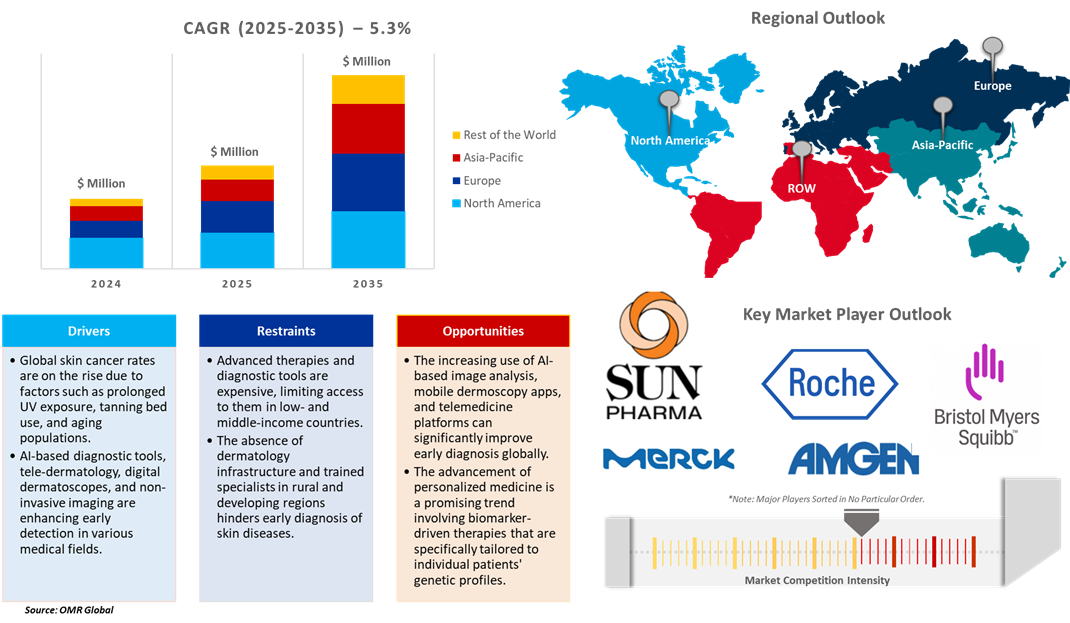 skin cancer diagnosis and therapeutics market dynamics