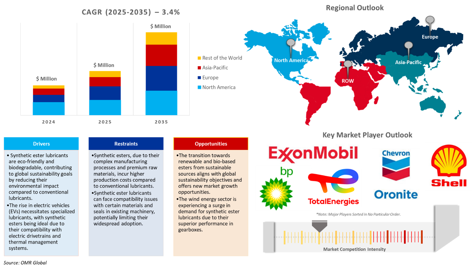 synthetic ester lubricants market dynamics