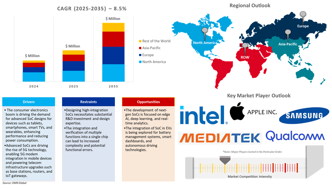 system-on-chip market dynamics