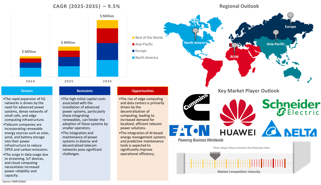 telecom power systems market dynamics