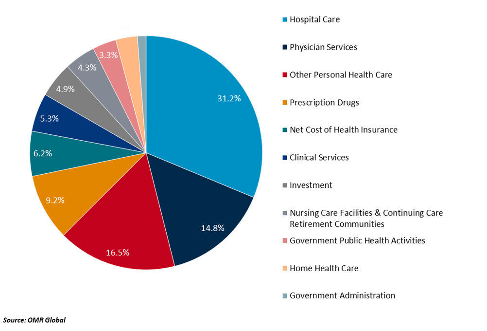 the united states spent $4,866.5 billion on healthcare by application