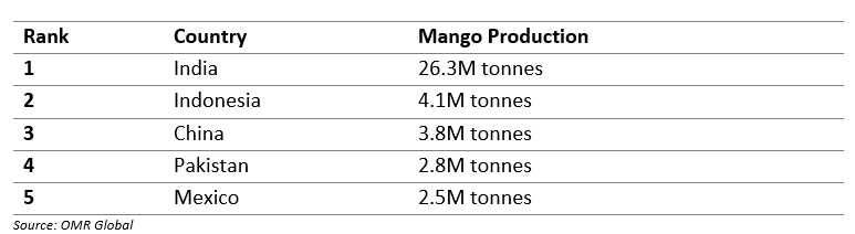 top 5 mango-producing countries in asia-pacific
