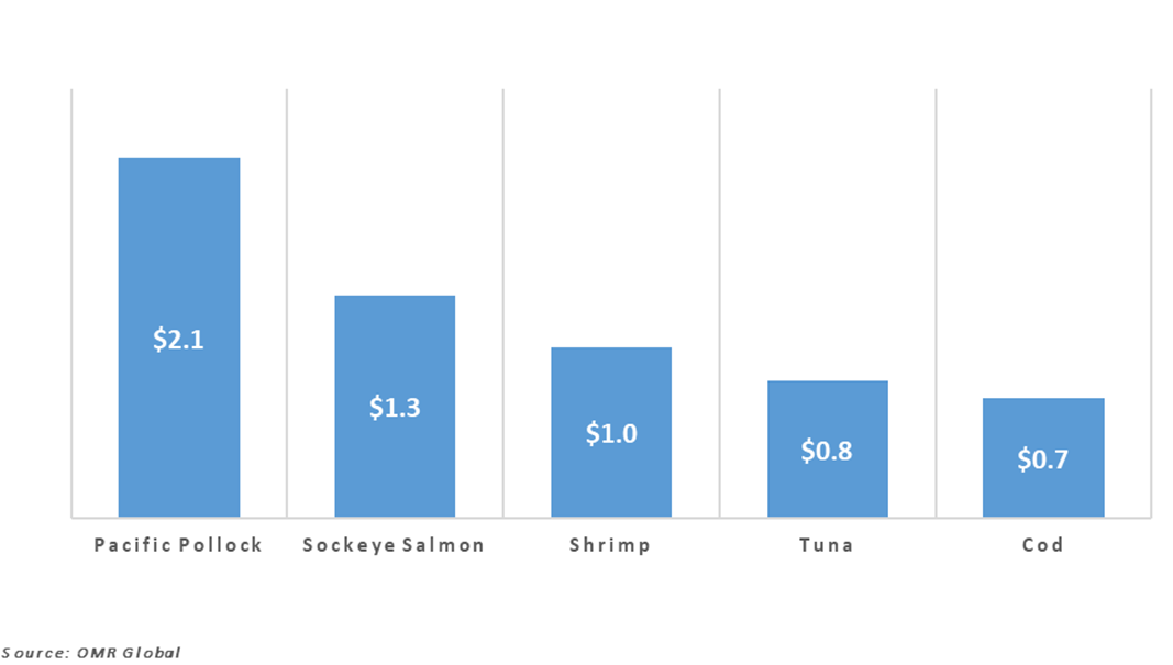 us highest value processed fishery species groups in 2022