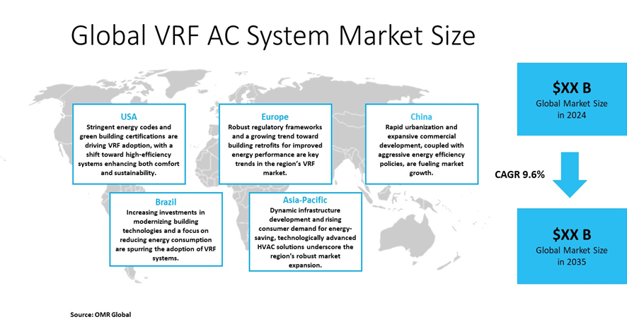 vrf ac system market dynamics