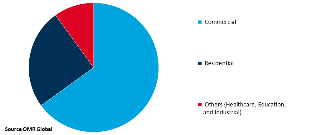 vrf ac system market share by applications