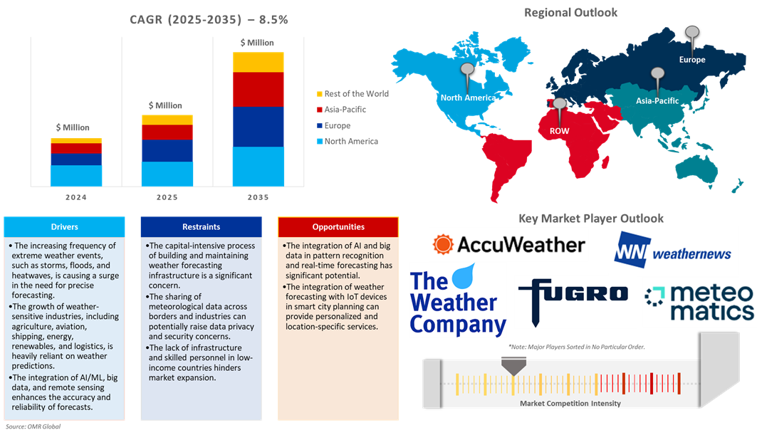 weather forecasting services market dynamics