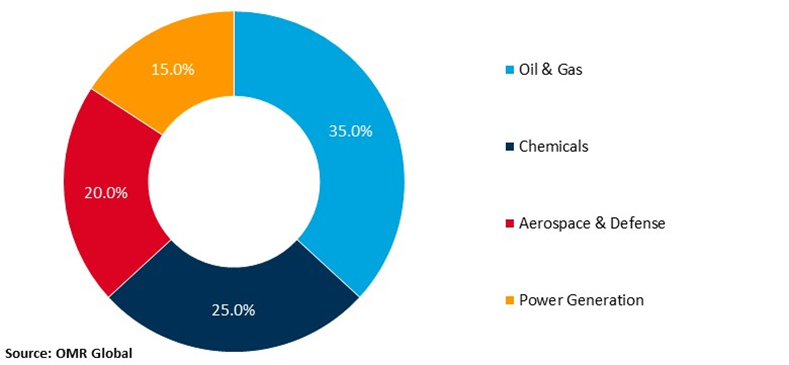 welded clad metal market segmentation by end-user