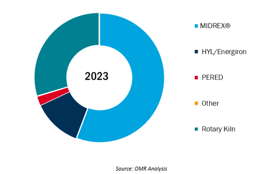 world dri production by process, 2023