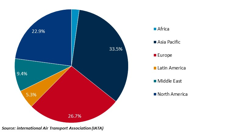 worldwide air passenger market in detail – 2024